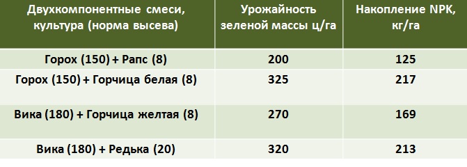 Данные по урожайности зеленой массы и накоплении NPK сидератами